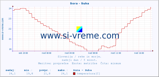 POVPREČJE :: Sora - Suha :: temperatura | pretok | višina :: zadnji dan / 5 minut.