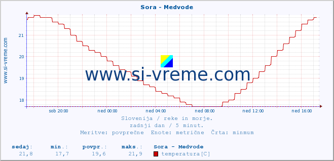 POVPREČJE :: Sora - Medvode :: temperatura | pretok | višina :: zadnji dan / 5 minut.