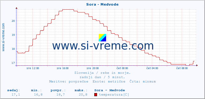 POVPREČJE :: Sora - Medvode :: temperatura | pretok | višina :: zadnji dan / 5 minut.