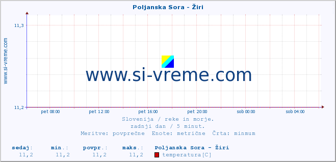 POVPREČJE :: Poljanska Sora - Žiri :: temperatura | pretok | višina :: zadnji dan / 5 minut.