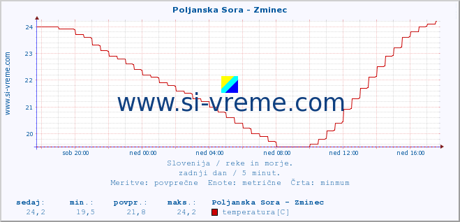 POVPREČJE :: Poljanska Sora - Zminec :: temperatura | pretok | višina :: zadnji dan / 5 minut.