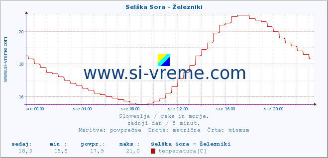 POVPREČJE :: Selška Sora - Železniki :: temperatura | pretok | višina :: zadnji dan / 5 minut.