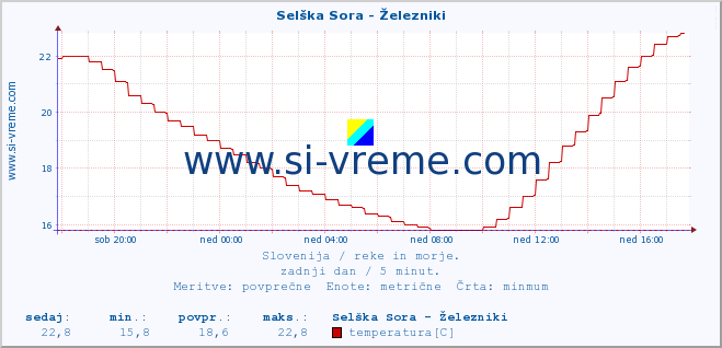 POVPREČJE :: Selška Sora - Železniki :: temperatura | pretok | višina :: zadnji dan / 5 minut.