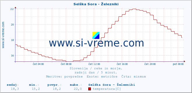 POVPREČJE :: Selška Sora - Železniki :: temperatura | pretok | višina :: zadnji dan / 5 minut.