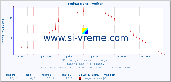 POVPREČJE :: Selška Sora - Vešter :: temperatura | pretok | višina :: zadnji dan / 5 minut.