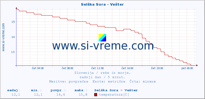 POVPREČJE :: Selška Sora - Vešter :: temperatura | pretok | višina :: zadnji dan / 5 minut.