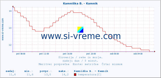 POVPREČJE :: Kamniška B. - Kamnik :: temperatura | pretok | višina :: zadnji dan / 5 minut.