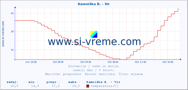 POVPREČJE :: Kamniška B. - Vir :: temperatura | pretok | višina :: zadnji dan / 5 minut.