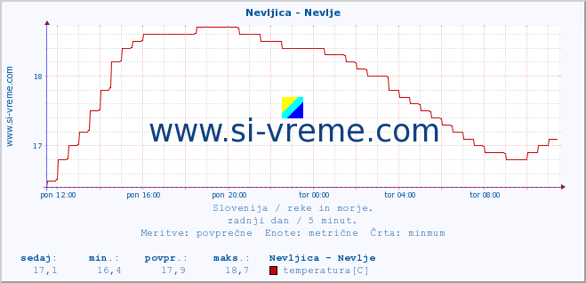 POVPREČJE :: Nevljica - Nevlje :: temperatura | pretok | višina :: zadnji dan / 5 minut.