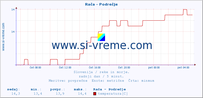 POVPREČJE :: Rača - Podrečje :: temperatura | pretok | višina :: zadnji dan / 5 minut.