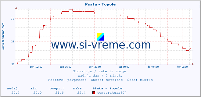 POVPREČJE :: Pšata - Topole :: temperatura | pretok | višina :: zadnji dan / 5 minut.