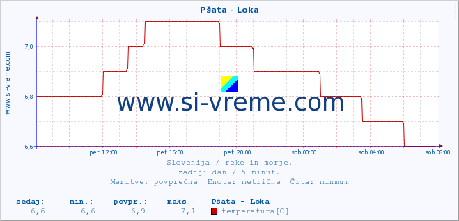 POVPREČJE :: Pšata - Loka :: temperatura | pretok | višina :: zadnji dan / 5 minut.