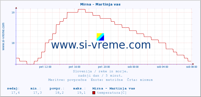 POVPREČJE :: Mirna - Martinja vas :: temperatura | pretok | višina :: zadnji dan / 5 minut.