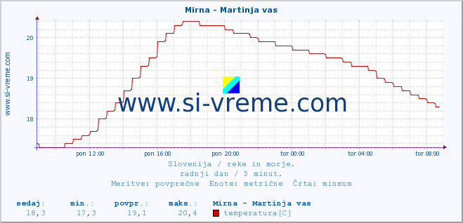 POVPREČJE :: Mirna - Martinja vas :: temperatura | pretok | višina :: zadnji dan / 5 minut.