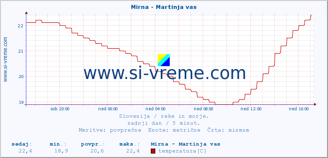 POVPREČJE :: Mirna - Martinja vas :: temperatura | pretok | višina :: zadnji dan / 5 minut.