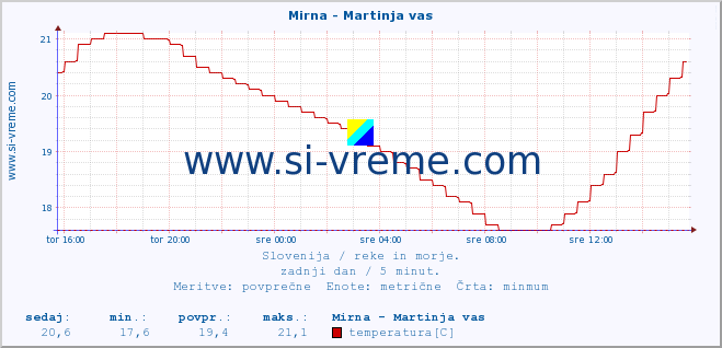 POVPREČJE :: Mirna - Martinja vas :: temperatura | pretok | višina :: zadnji dan / 5 minut.