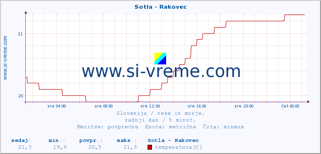 POVPREČJE :: Sotla - Rakovec :: temperatura | pretok | višina :: zadnji dan / 5 minut.