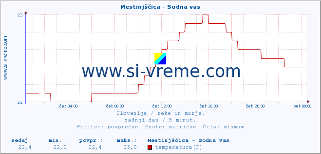 POVPREČJE :: Mestinjščica - Sodna vas :: temperatura | pretok | višina :: zadnji dan / 5 minut.