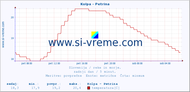 POVPREČJE :: Kolpa - Petrina :: temperatura | pretok | višina :: zadnji dan / 5 minut.