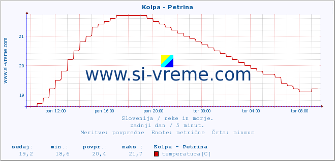 POVPREČJE :: Kolpa - Petrina :: temperatura | pretok | višina :: zadnji dan / 5 minut.