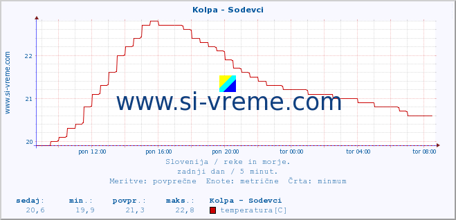 POVPREČJE :: Kolpa - Sodevci :: temperatura | pretok | višina :: zadnji dan / 5 minut.