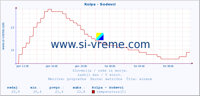 POVPREČJE :: Kolpa - Sodevci :: temperatura | pretok | višina :: zadnji dan / 5 minut.