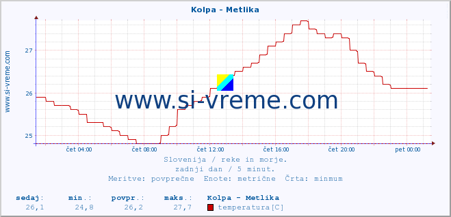 POVPREČJE :: Kolpa - Metlika :: temperatura | pretok | višina :: zadnji dan / 5 minut.