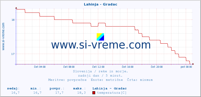 POVPREČJE :: Lahinja - Gradac :: temperatura | pretok | višina :: zadnji dan / 5 minut.