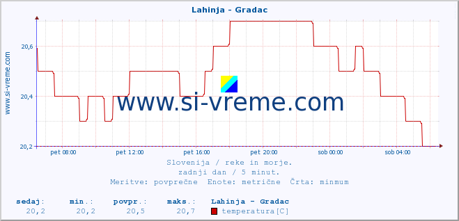 POVPREČJE :: Lahinja - Gradac :: temperatura | pretok | višina :: zadnji dan / 5 minut.