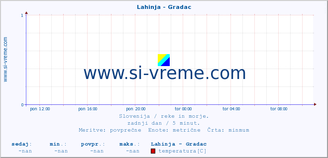 POVPREČJE :: Lahinja - Gradac :: temperatura | pretok | višina :: zadnji dan / 5 minut.