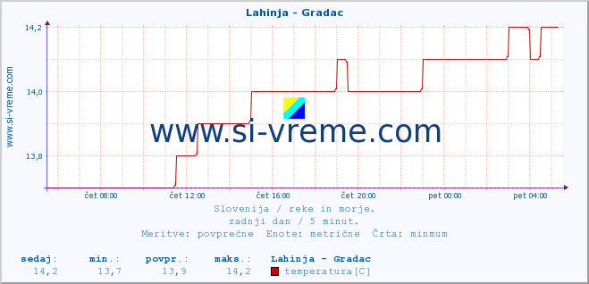 POVPREČJE :: Lahinja - Gradac :: temperatura | pretok | višina :: zadnji dan / 5 minut.