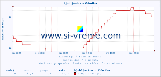 POVPREČJE :: Ljubljanica - Vrhnika :: temperatura | pretok | višina :: zadnji dan / 5 minut.