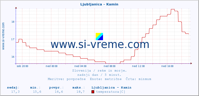 POVPREČJE :: Ljubljanica - Kamin :: temperatura | pretok | višina :: zadnji dan / 5 minut.