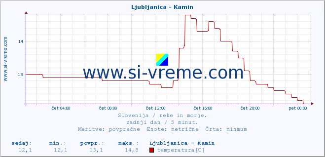 POVPREČJE :: Ljubljanica - Kamin :: temperatura | pretok | višina :: zadnji dan / 5 minut.