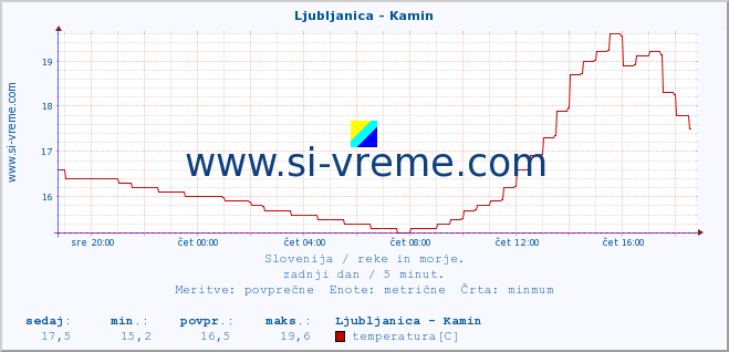 POVPREČJE :: Ljubljanica - Kamin :: temperatura | pretok | višina :: zadnji dan / 5 minut.