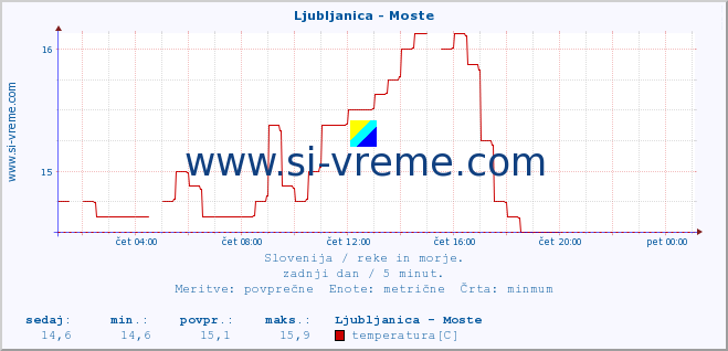 POVPREČJE :: Ljubljanica - Moste :: temperatura | pretok | višina :: zadnji dan / 5 minut.