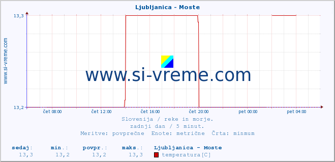 POVPREČJE :: Ljubljanica - Moste :: temperatura | pretok | višina :: zadnji dan / 5 minut.