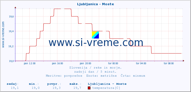 POVPREČJE :: Ljubljanica - Moste :: temperatura | pretok | višina :: zadnji dan / 5 minut.