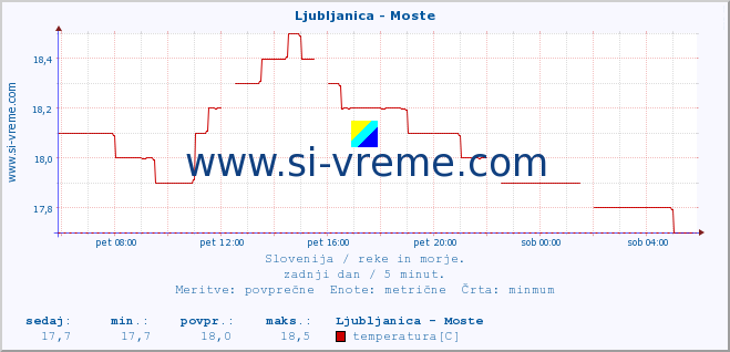 POVPREČJE :: Ljubljanica - Moste :: temperatura | pretok | višina :: zadnji dan / 5 minut.