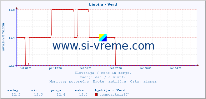 POVPREČJE :: Ljubija - Verd :: temperatura | pretok | višina :: zadnji dan / 5 minut.