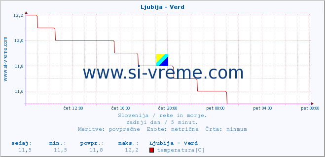 POVPREČJE :: Ljubija - Verd :: temperatura | pretok | višina :: zadnji dan / 5 minut.