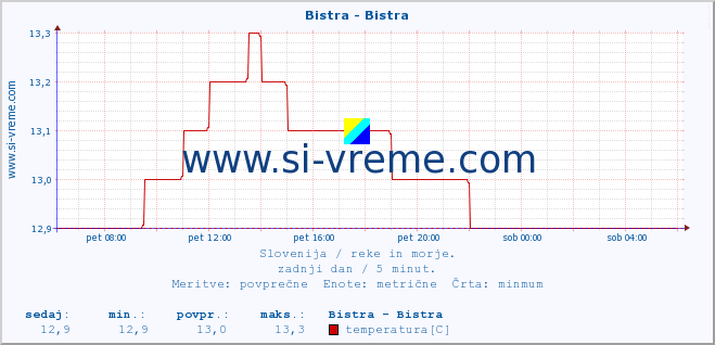 POVPREČJE :: Bistra - Bistra :: temperatura | pretok | višina :: zadnji dan / 5 minut.