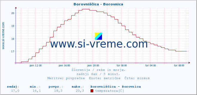 POVPREČJE :: Borovniščica - Borovnica :: temperatura | pretok | višina :: zadnji dan / 5 minut.