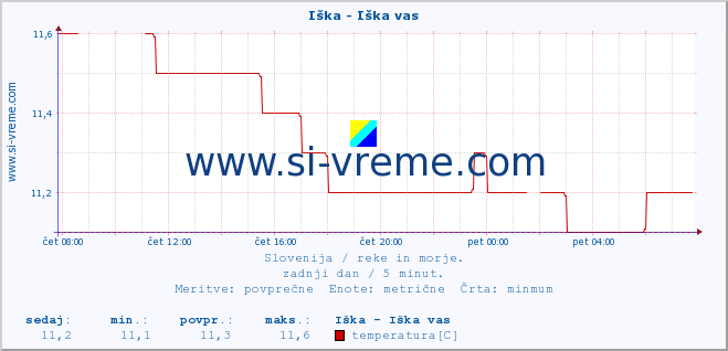 POVPREČJE :: Iška - Iška vas :: temperatura | pretok | višina :: zadnji dan / 5 minut.