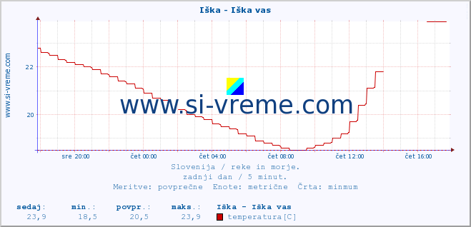 POVPREČJE :: Iška - Iška vas :: temperatura | pretok | višina :: zadnji dan / 5 minut.