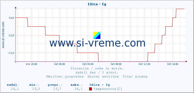 POVPREČJE :: Ižica - Ig :: temperatura | pretok | višina :: zadnji dan / 5 minut.