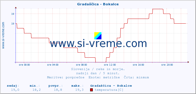 POVPREČJE :: Gradaščica - Bokalce :: temperatura | pretok | višina :: zadnji dan / 5 minut.