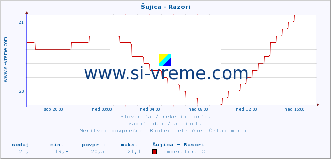 POVPREČJE :: Šujica - Razori :: temperatura | pretok | višina :: zadnji dan / 5 minut.