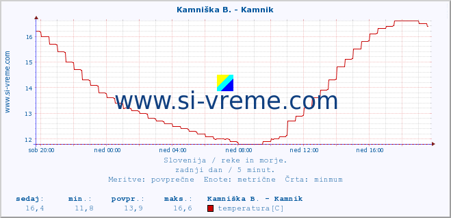 POVPREČJE :: Stržen - Gor. Jezero :: temperatura | pretok | višina :: zadnji dan / 5 minut.