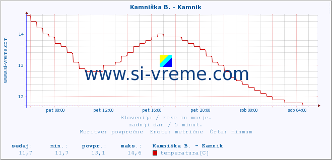 POVPREČJE :: Stržen - Dol. Jezero :: temperatura | pretok | višina :: zadnji dan / 5 minut.